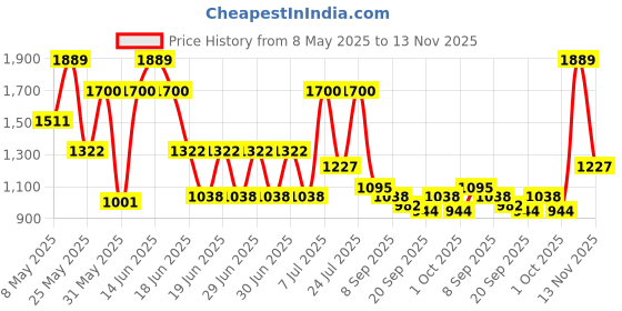 myntra.com Monte Carlo Pink & White Floral Printed AC Room 240 GSM Double Bed Blanket monte carlo Price History Graph from 8 May 2025 to 13 Nov 2025