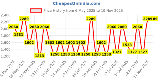 myntra.com Monte Carlo Pink & White Floral Printed AC Room 290 GSM Double Bed Blanket monte carlo Price History Graph from 6 May 2025 to 19 Nov 2025