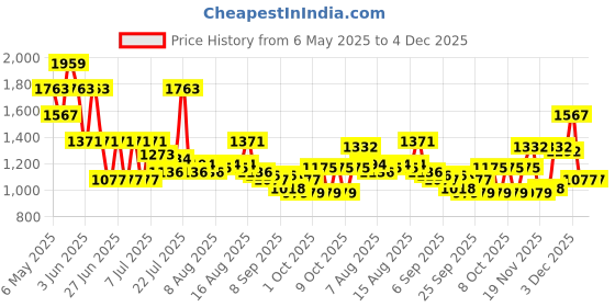 myntra.com Monte Carlo Pink & White Floral Printed Mild Winter 136 GSM Single Bed Dohar monte carlo Price History Graph from 6 May 2025 to 4 Dec 2025