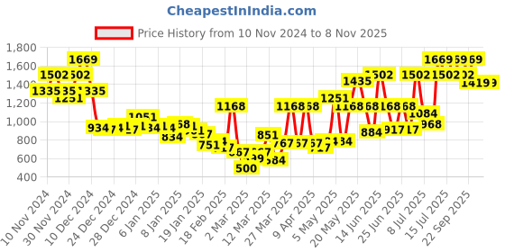 myntra.com Monte Carlo Pink & Yellow Cartoon Characters Mild Winter 600 GSM Single Bed Blanket monte carlo Price History Graph from 10 Nov 2024 to 6 Nov 2025