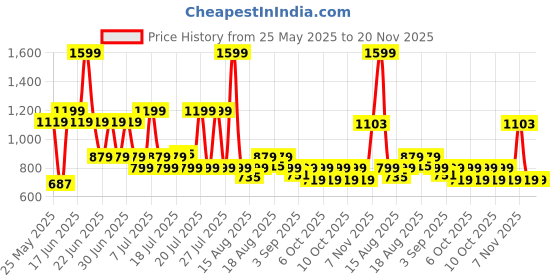 myntra.com Monte Carlo Pink & Yellow Floral Printed 120 TC Queen Bedsheet Set 2.3m x 2.5 m monte carlo Price History Graph from 25 May 2025 to 20 Nov 2025