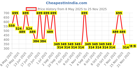 myntra.com Monte Carlo Pink & Yellow Floral Printed Cotton 104 TC Single Bedsheet Set 2.24 m x 1.52 m monte carlo Price History Graph from 8 May 2025 to 25 Nov 2025
