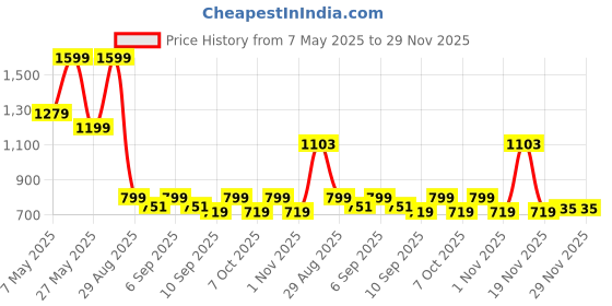 myntra.com Monte Carlo Pink & Yellow Printed Cotton 104 TC Queen Bedsheet Set 2.24 m x 2.54 m monte carlo Price History Graph from 7 May 2025 to 29 Nov 2025