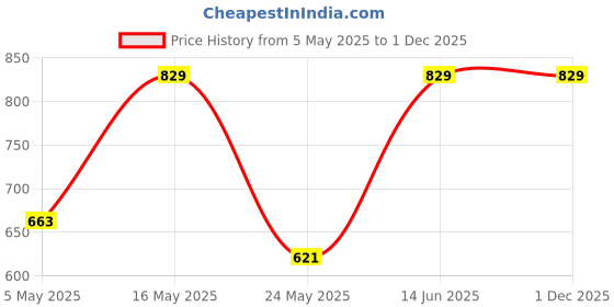 myntra.com Monte Carlo Pink Cotton 400 GSM Bath Towel monte carlo Price History Graph from 5 May 2025 to 30 Nov 2025