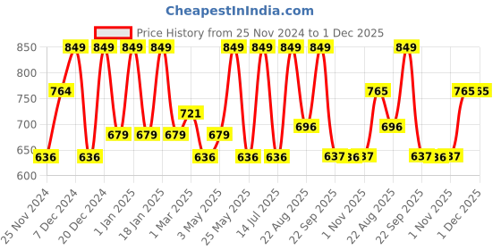 myntra.com Monte Carlo Pink Cotton 525 GSM Bath Towel monte carlo Price History Graph from 25 Nov 2024 to 1 Dec 2025