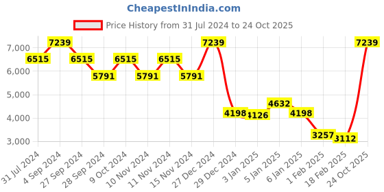 myntra.com Monte Carlo Pink Floral Printed 1000 GSM Heavy Winter Double Bed Blanket monte carlo Price History Graph from 31 Jul 2024 to 24 Oct 2025