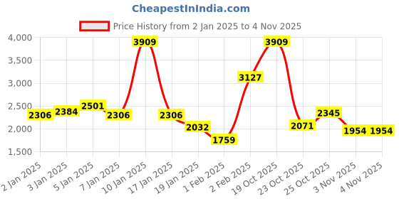 myntra.com Monte Carlo Pink Floral Printed 950 GSM Heavy Winter Single Bed Blanket monte carlo Price History Graph from 2 Jan 2025 to 3 Nov 2025