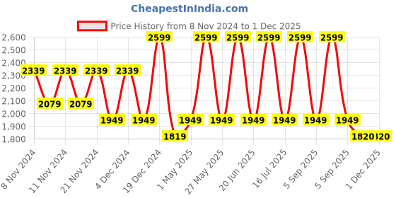 myntra.com Monte Carlo Pink Striped Cotton 200 TC Queen Bedsheet with 2 Pillow Covers monte carlo Price History Graph from 8 Nov 2024 to 29 Nov 2025