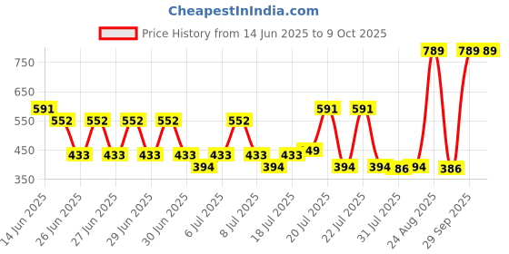 myntra.com Monte Carlo Pixel Beige & Grey Printed 120 TC Single Bedsheet Set 1.52 m x 2.30 m monte carlo Price History Graph from 14 Jun 2025 to 8 Oct 2025
