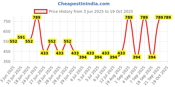 myntra.com Monte Carlo Pixel Blue & Grey Printed 120 TC Single Bedsheet Set 1.52 m x 2.30 m monte carlo Price History Graph from 3 Jun 2025 to 17 Oct 2025