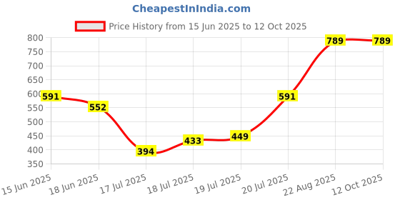 myntra.com Monte Carlo Pixel Grey & Blue Geometric 120 TC Single Bedsheet Set 1.52 m x 2.30 m monte carlo Price History Graph from 15 Jun 2025 to 12 Oct 2025
