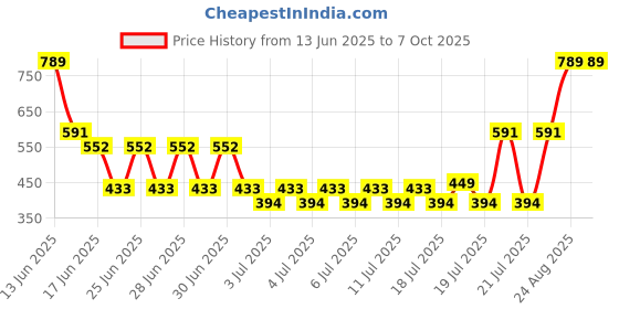 myntra.com Monte Carlo Pixel Grey & White Printed 120 TC Single Bedsheet Set 1.52 m x 2.30 m monte carlo Price History Graph from 13 Jun 2025 to 7 Oct 2025