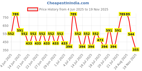 myntra.com Monte Carlo Pixel Grey & Yellow Floral Printed 120 TC Single Bedsheet Set 1.52 m x 2.30 m monte carlo Price History Graph from 4 Jun 2025 to 19 Nov 2025