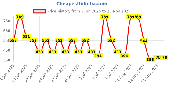 myntra.com Monte Carlo Pixel Pink & White Floral 120 TC Single Bedsheet Set 1.52 m x 2.30 m monte carlo Price History Graph from 8 Jun 2025 to 24 Nov 2025