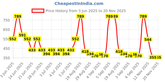 myntra.com Monte Carlo Pixel Pink & White Floral Printed 120 TC Single Bedsheet Set 1.52 m x 2.30 m monte carlo Price History Graph from 3 Jun 2025 to 20 Nov 2025