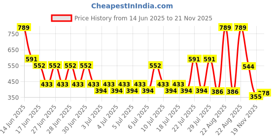 myntra.com Monte Carlo Pixel Sea Green Floral Printed 120 TC Single Bedsheet Set 2.30 m x 1.52 m monte carlo Price History Graph from 14 Jun 2025 to 21 Nov 2025