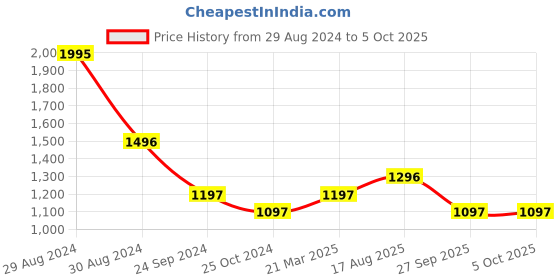 myntra.com Monte Carlo Plus Size Men Checked Mid-Rise Track Pants monte carlo Price History Graph from 29 Aug 2024 to 5 Oct 2025