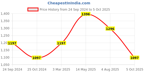 myntra.com Monte Carlo Plus Size Men Checked Mid-Rise Track Pants monte carlo Price History Graph from 24 Sep 2024 to 5 Oct 2025