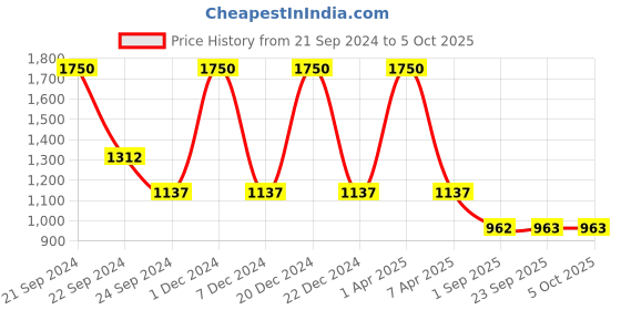 myntra.com Monte Carlo Plus Size Men Mid-Rise Track Pant monte carlo Price History Graph from 21 Sep 2024 to 5 Oct 2025