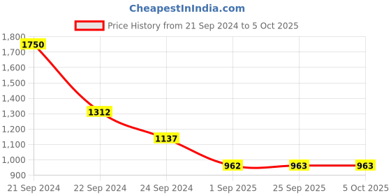 myntra.com Monte Carlo Plus Size Men Mid-Rise Track Pant monte carlo Price History Graph from 21 Sep 2024 to 5 Oct 2025