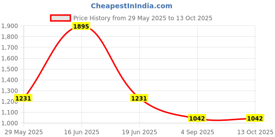 myntra.com Monte Carlo Plus Size Men Mid-Rise Track Pant monte carlo Price History Graph from 29 May 2025 to 13 Oct 2025