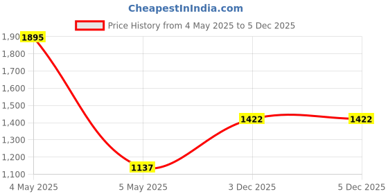 myntra.com Monte Carlo Plus Size Men Mid-Rise Track Pants monte carlo Price History Graph from 4 May 2025 to 4 Dec 2025