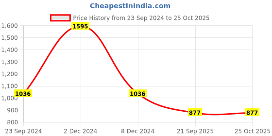 myntra.com Monte Carlo Polo Collar Short Sleeves Cotton Casual T-shirt monte carlo Price History Graph from 23 Sep 2024 to 24 Oct 2025