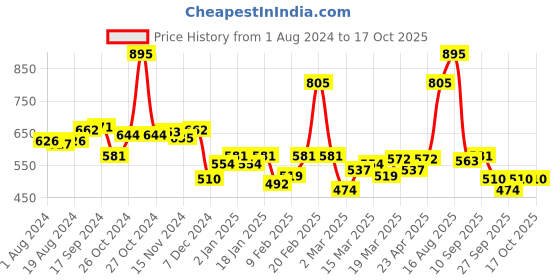 myntra.com Monte Carlo Print Cotton Top monte carlo Price History Graph from 1 Aug 2024 to 16 Oct 2025