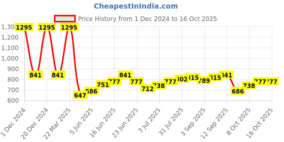 myntra.com Monte Carlo Print Cotton Top monte carlo Price History Graph from 1 Dec 2024 to 16 Oct 2025