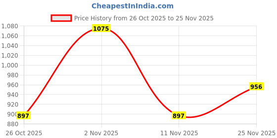 myntra.com Monte Carlo Print Extended Sleeves Top monte carlo Price History Graph from 26 Oct 2025 to 25 Nov 2025
