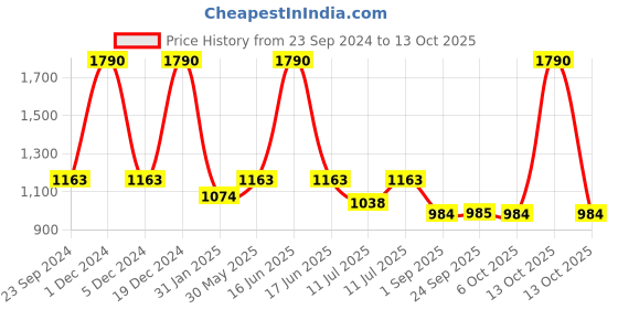 myntra.com Monte Carlo Print Fit & Flare Dress monte carlo Price History Graph from 23 Sep 2024 to 13 Oct 2025