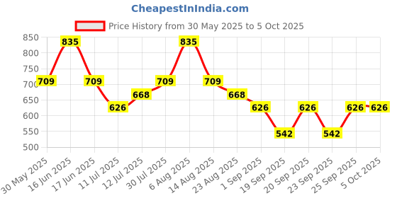 myntra.com Monte Carlo Print Round Neck Top monte carlo Price History Graph from 30 May 2025 to 5 Oct 2025