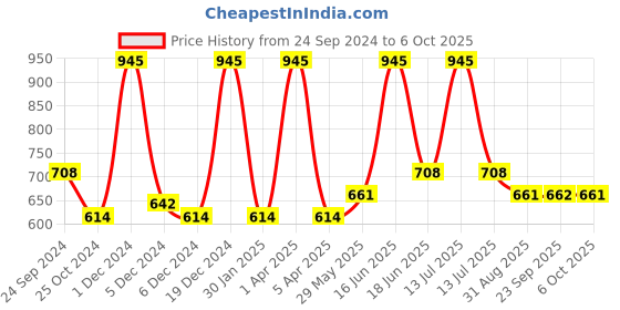 myntra.com Monte Carlo Print Top monte carlo Price History Graph from 24 Sep 2024 to 6 Oct 2025