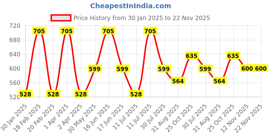 myntra.com Monte Carlo Print Top monte carlo Price History Graph from 30 Jan 2025 to 22 Nov 2025