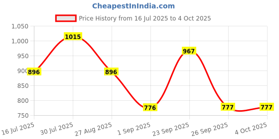 myntra.com Monte Carlo Print Top monte carlo Price History Graph from 16 Jul 2025 to 4 Oct 2025
