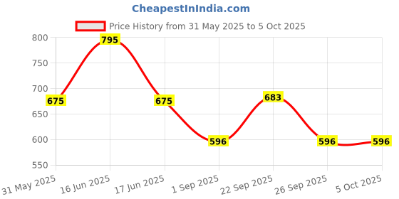 myntra.com Monte Carlo Print Top monte carlo Price History Graph from 31 May 2025 to 4 Oct 2025