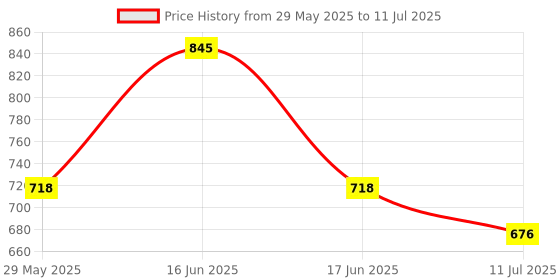 myntra.com Monte Carlo Print Top monte carlo Price History Graph from 29 May 2025 to 11 Jul 2025