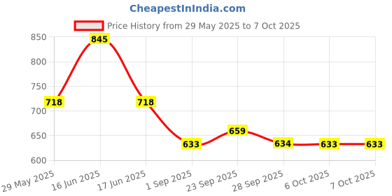 myntra.com Monte Carlo Print Top monte carlo Price History Graph from 29 May 2025 to 6 Oct 2025