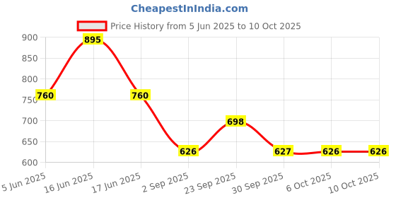 myntra.com Monte Carlo Print Top monte carlo Price History Graph from 5 Jun 2025 to 9 Oct 2025