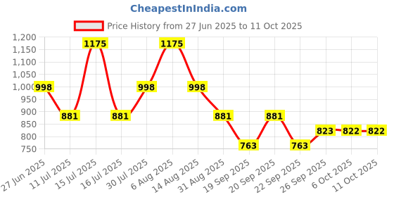 myntra.com Monte Carlo Print Top monte carlo Price History Graph from 27 Jun 2025 to 11 Oct 2025