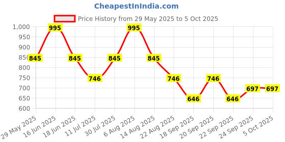 myntra.com Monte Carlo Print Top monte carlo Price History Graph from 29 May 2025 to 4 Oct 2025