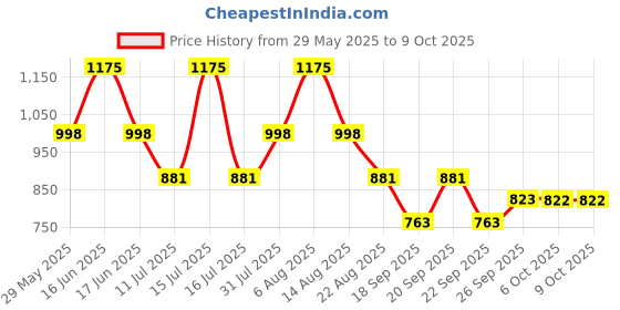 myntra.com Monte Carlo Print Top monte carlo Price History Graph from 29 May 2025 to 8 Oct 2025