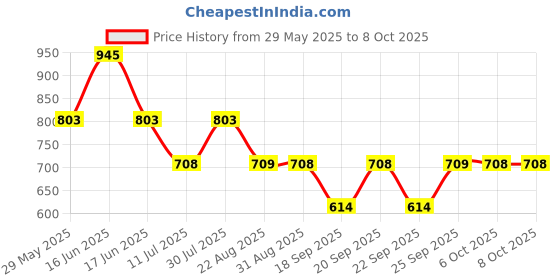 myntra.com Monte Carlo Print Top monte carlo Price History Graph from 29 May 2025 to 8 Oct 2025