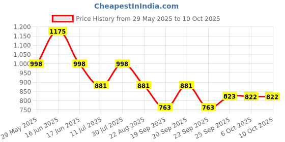 myntra.com Monte Carlo Print Top monte carlo Price History Graph from 29 May 2025 to 10 Oct 2025