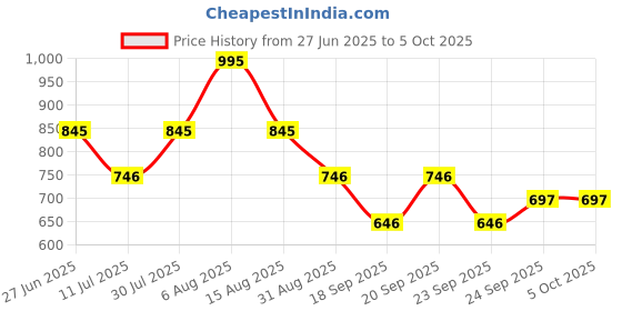 myntra.com Monte Carlo Print Top monte carlo Price History Graph from 27 Jun 2025 to 4 Oct 2025