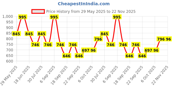 myntra.com Monte Carlo Print Top monte carlo Price History Graph from 29 May 2025 to 22 Nov 2025