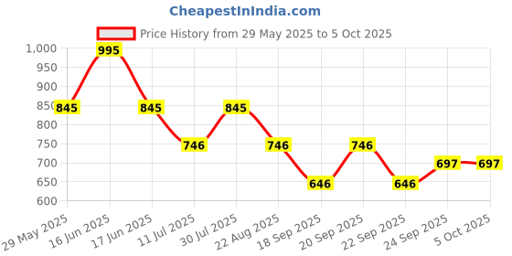 myntra.com Monte Carlo Print Top monte carlo Price History Graph from 29 May 2025 to 4 Oct 2025