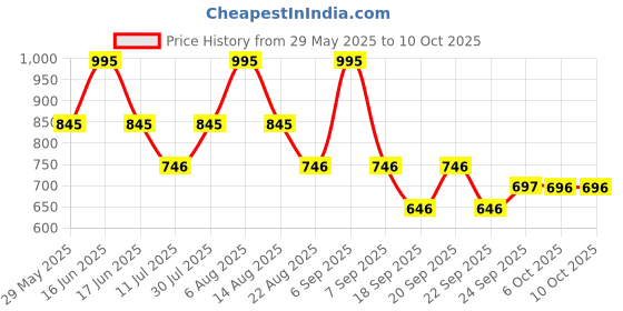 myntra.com Monte Carlo Print Top monte carlo Price History Graph from 29 May 2025 to 9 Oct 2025