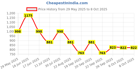 myntra.com Monte Carlo Print Top monte carlo Price History Graph from 29 May 2025 to 7 Oct 2025