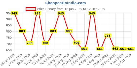 myntra.com Monte Carlo Print Top monte carlo Price History Graph from 16 Jun 2025 to 12 Oct 2025